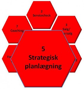 5 Strategisk Planlægning